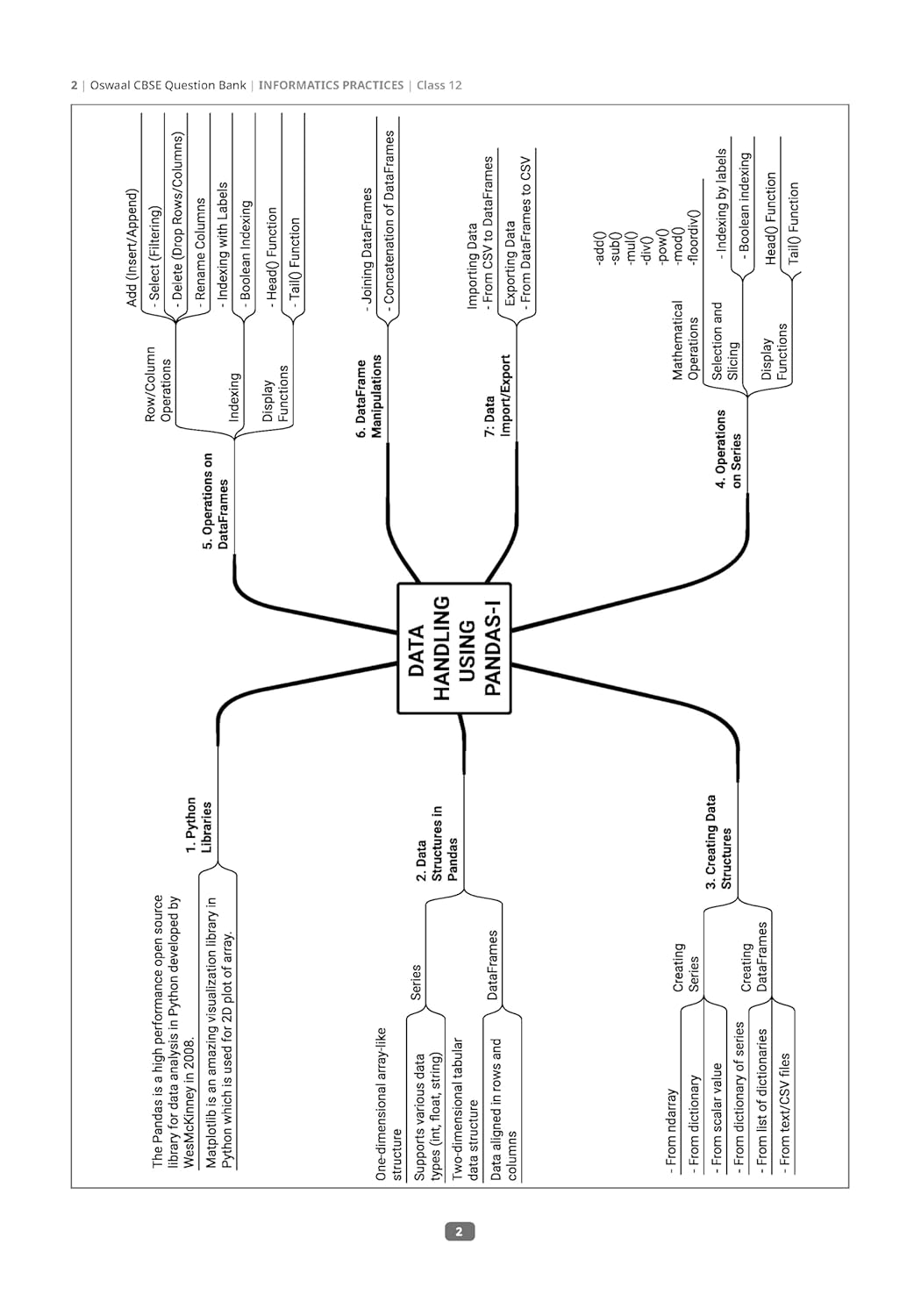 Oswaal CBSE Question Bank Chapterwise and Topicwise SOLVED PAPERS Class 12 Informatics Practices For Exam 2026