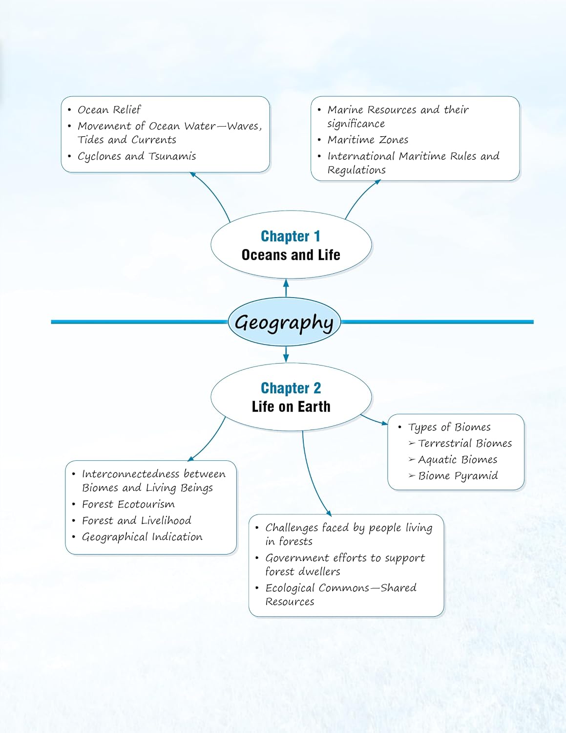 Full Marks Social Science Complete Study Material for Class 9 | Based on New NCERT Textbook UNDERSTANDING SOCIETY: INDIA & BEYOND (PART 2) | Includes ... Self-Assessment, Practice Papers & More