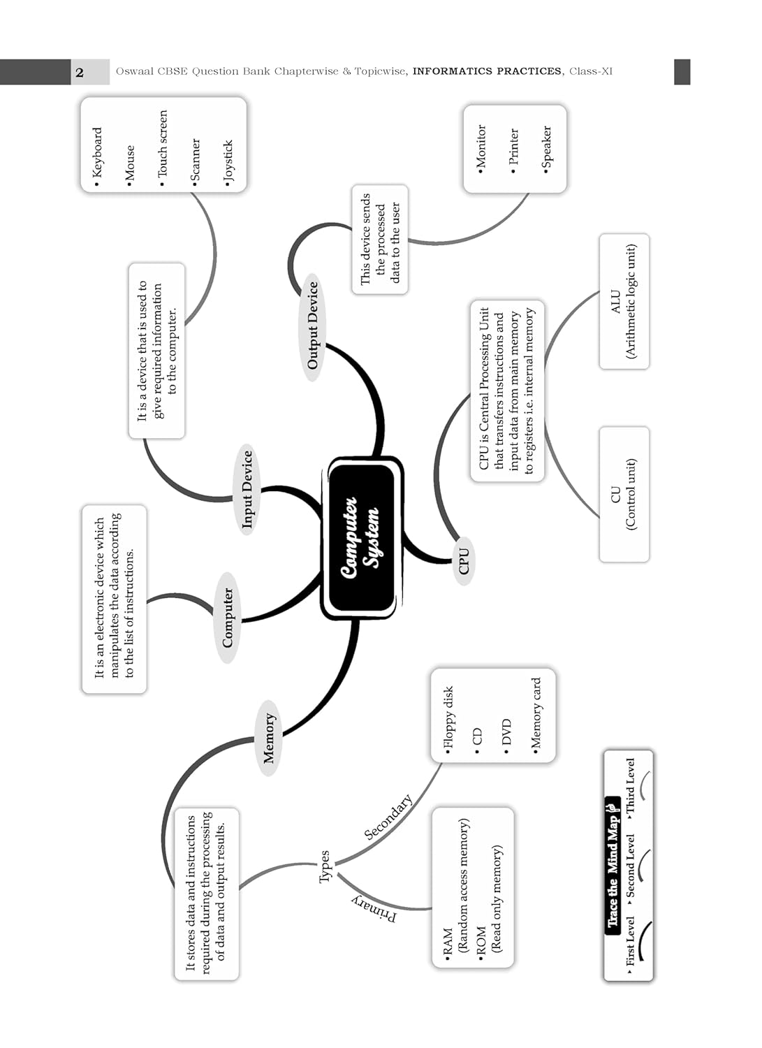 Oswaal CBSE Question Bank Class 11 Informatics Practices, Chapterwise and Topicwise Solved Papers For 2026 Exams