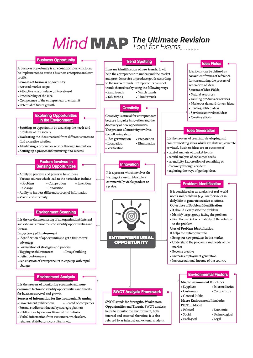 Arihant All in One Entrepreneurship Class 12 for CBSE Exam 2026-27 | NCERT Based Complete Theory, Practice Exercises, CBQs, A-R, Sample Papers & Mind Maps | Revised Edition as per Latest Syllabus