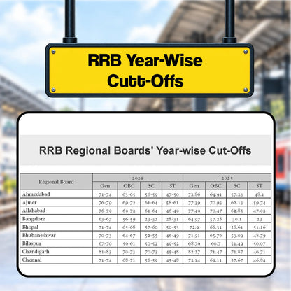 Oswaal RRB NTPC CBT-I 20 Previous Years’ Solved Papers English Medium | Year-wise 2016-2026 + 10 Mock Test Papers | 2000+ Questions | With AI | For 2027 Exam