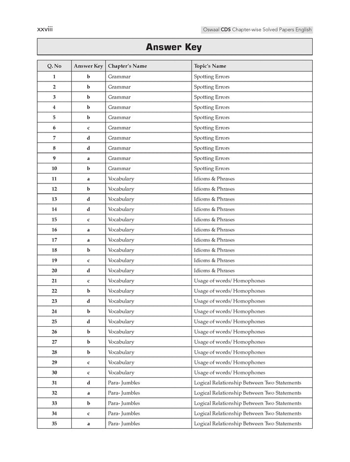 Oswaal CDS Combined Defence Services – 13 Years' Chapter-wise & Topic-wise Solved Paper (2014–2026 I & II) | English | For 2027 Exam | with Oswaal AI