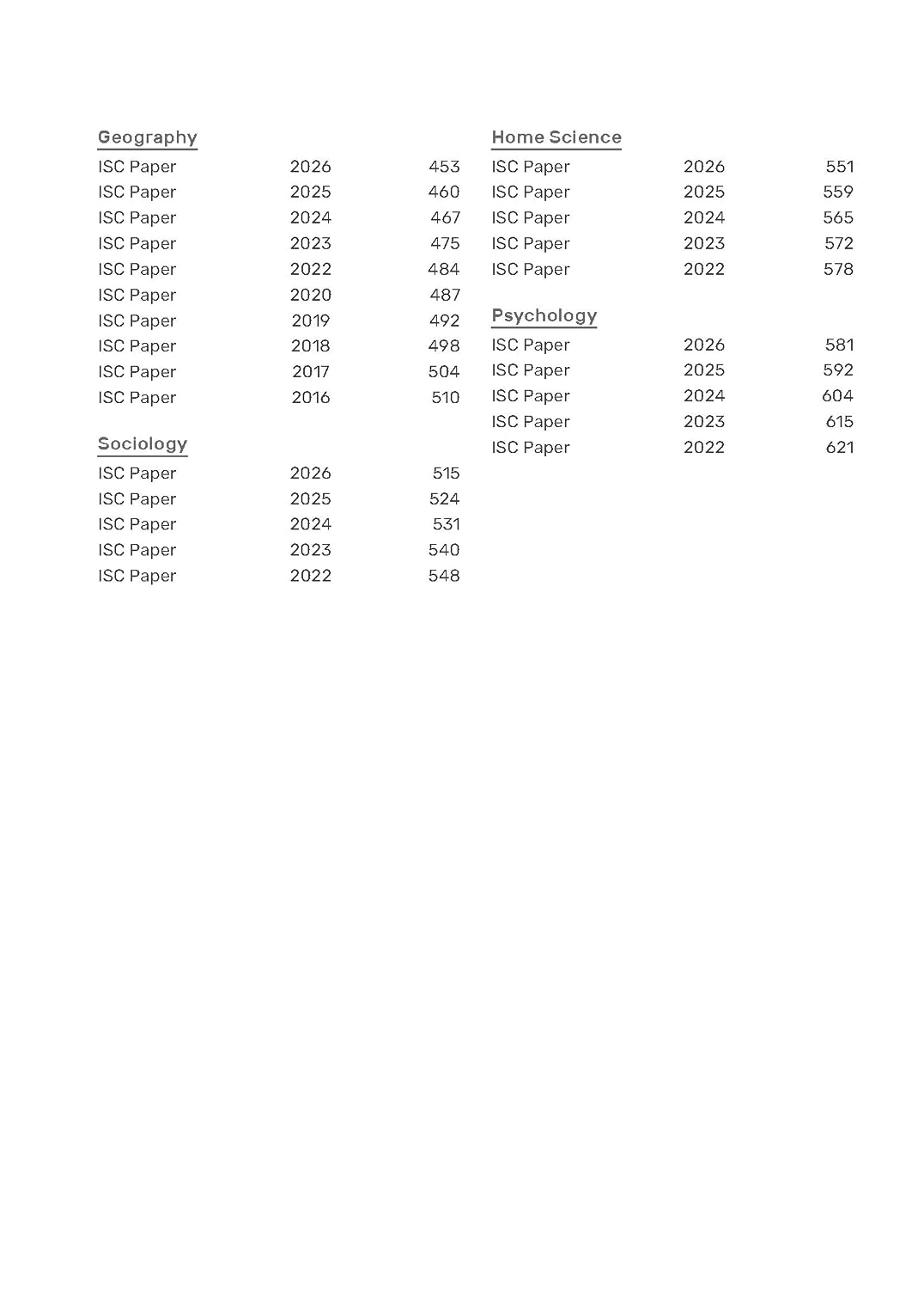 Gurukul by Oswal ISC Class 12 Humanities Stream 10 Years Solved Papers for 2027 Exam | Yearwise Board Papers 2016–2026 | English I & II, Hindi, Economics, Political Science, History, Geography, Etc.