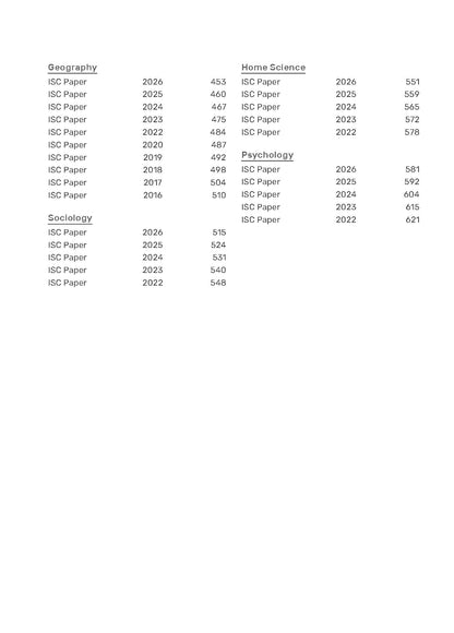 Gurukul by Oswal ISC Class 12 Humanities Stream 10 Years Solved Papers for 2027 Exam | Yearwise Board Papers 2016–2026 | English I & II, Hindi, Economics, Political Science, History, Geography, Etc.