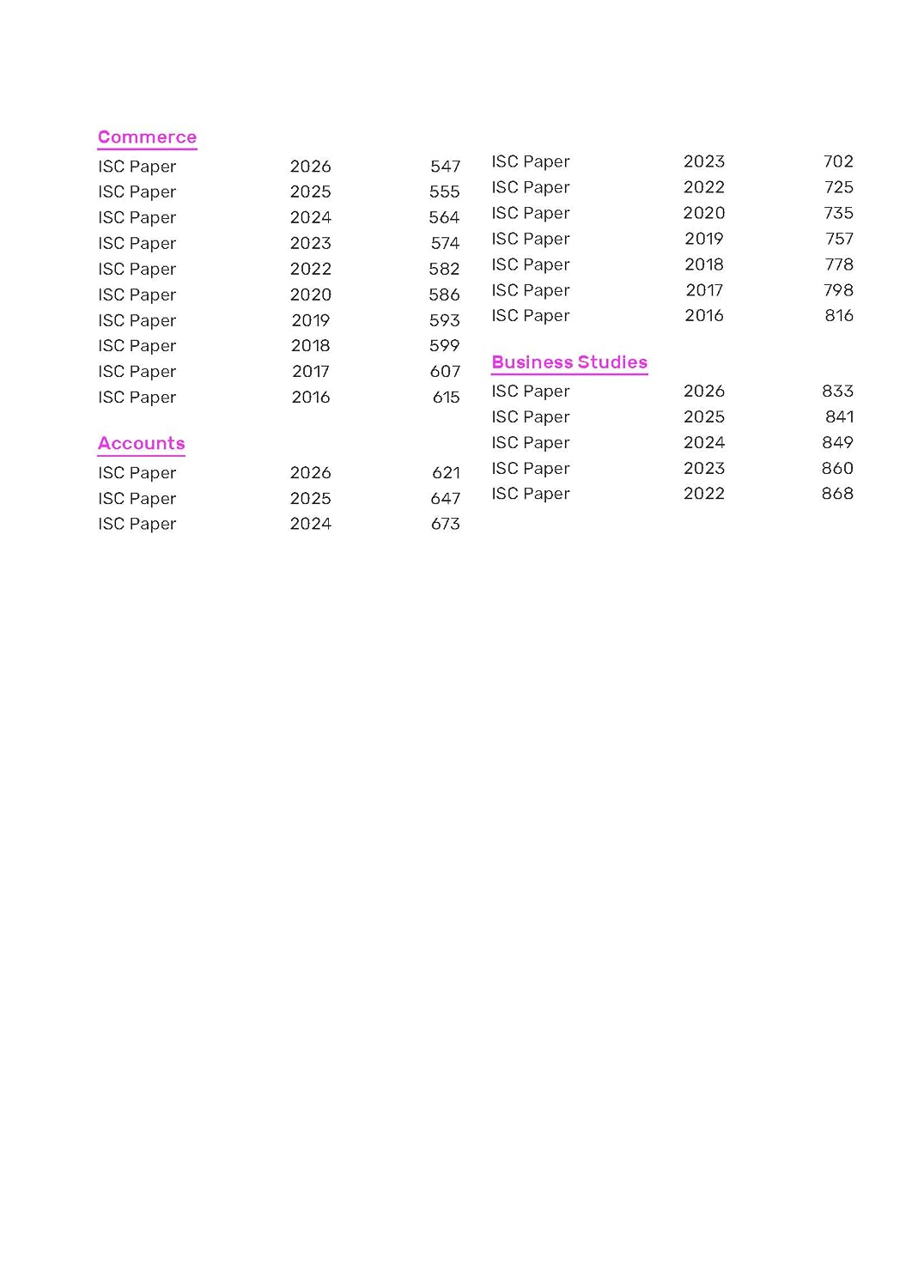 Gurukul by Oswal ISC Class 12 Commerce Stream 10 Years Solved Papers for 2027 Exam | Yearwise Board Papers 2016–2026 | Eng I & II, Hindi, Economics, Accounts, Commerce, BS, Math, Computer & Phy. Edu