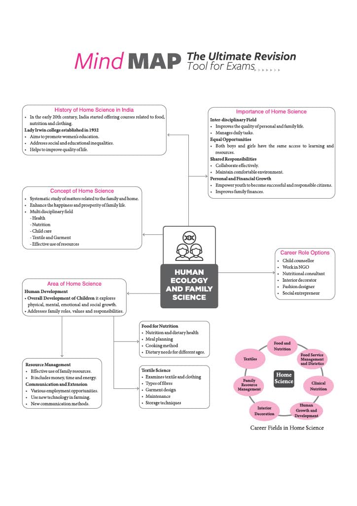 Arihant All in One Home Science Class 11 for CBSE Exam 2026-27 | NCERT Based Complete Theory, Practice Exercises, CBQs, A-R, Sample Papers & Mind Maps | Revised Edition as per Latest Syllabus