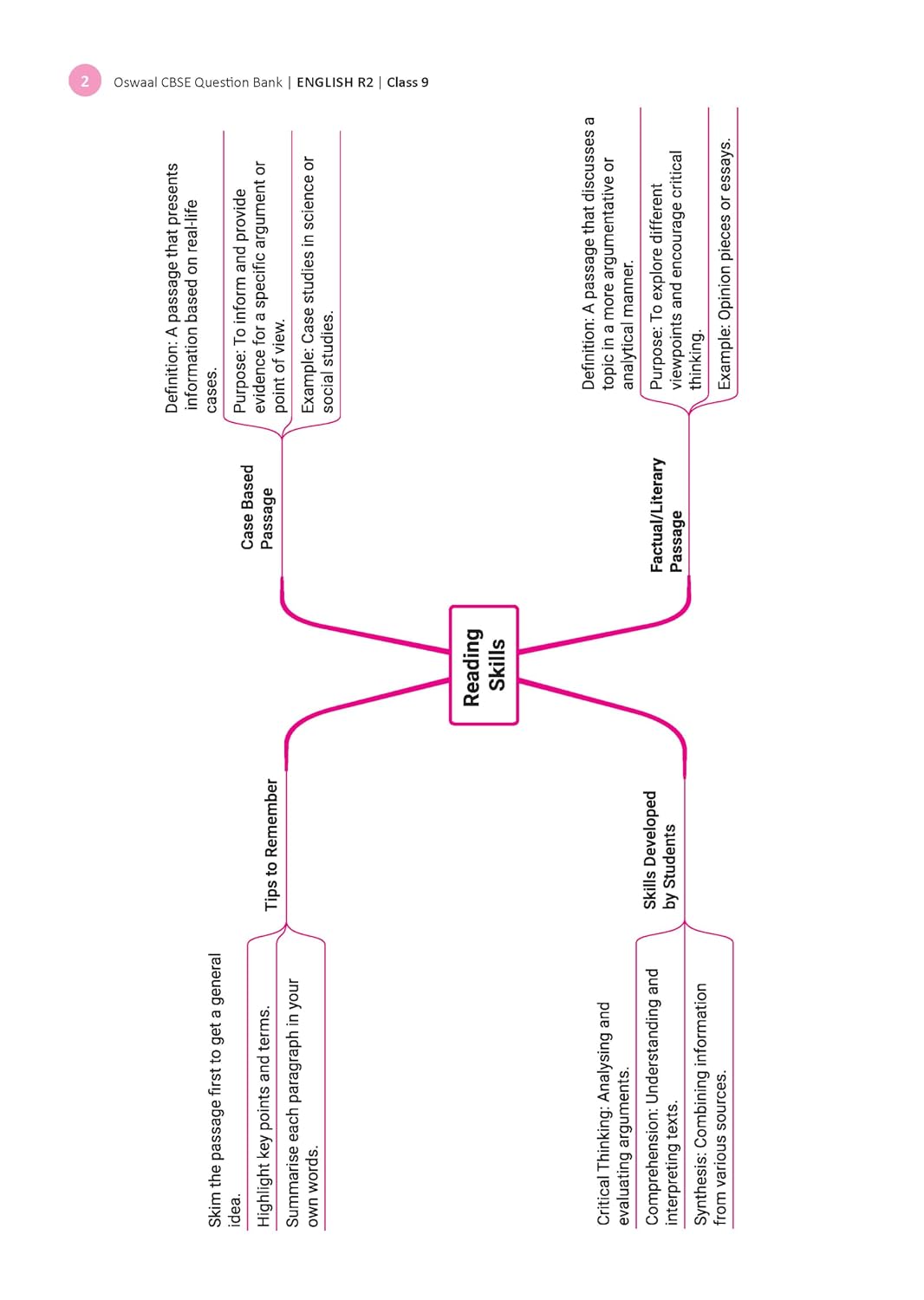 Oswaal CBSE English Question Bank Chapter-wise & Topic-wise Class 9 | Based on new NCERT Textbook Kaveri |Includes Summary, Competency-Based Question, Self-Assessment & Practice Papers | For R2 Level