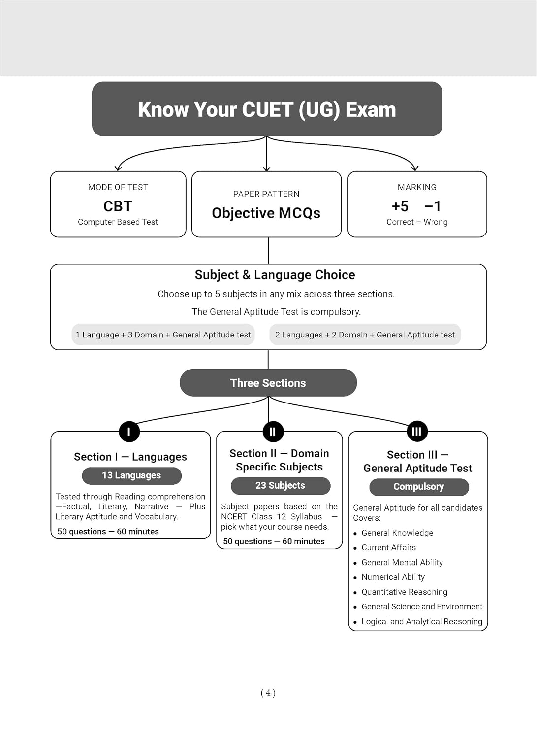 Oswaal NTA CUET (UG) 45 Combined Previous Years’ Papers l Commerce Stream | PYQs (2022–2026) NCERT aligned MCQs | For 2027 Exam | With Oswaal AI