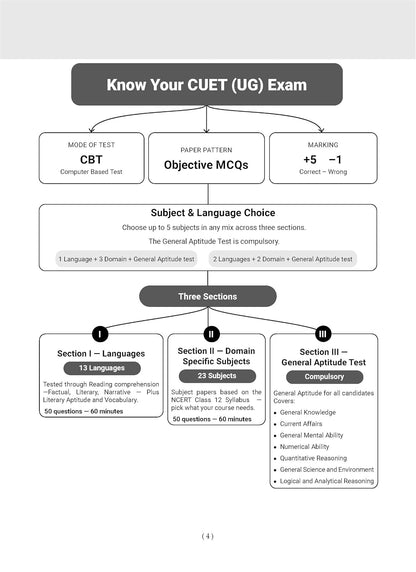 Oswaal NTA CUET (UG) 45 Combined Previous Years’ Papers l Commerce Stream | PYQs (2022–2026) NCERT aligned MCQs | For 2027 Exam | With Oswaal AI