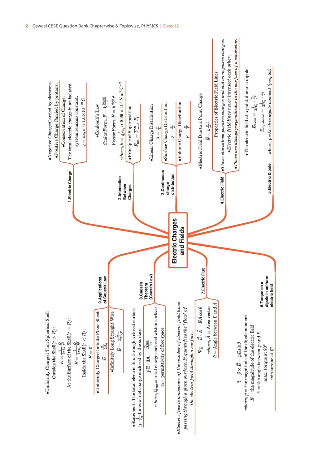 Oswaal CBSE Class 12 Physics Question Bank | Chapter & Topic-wise Solved Papers (2017–2026) | Based on Latest Syllabus (April 2026) | Includes 2026 Papers | For 2027 Exam