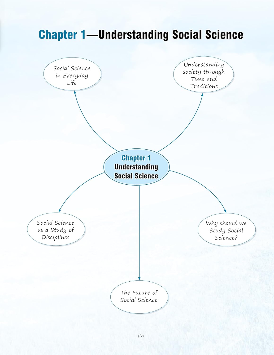 Full Marks Social Science Complete Study Material for Class 9 | Based on New NCERT Textbook UNDERSTANDING SOCIETY: INDIA & BEYOND (PART 1) | Includes ... Self-Assessment, Practice Papers & More