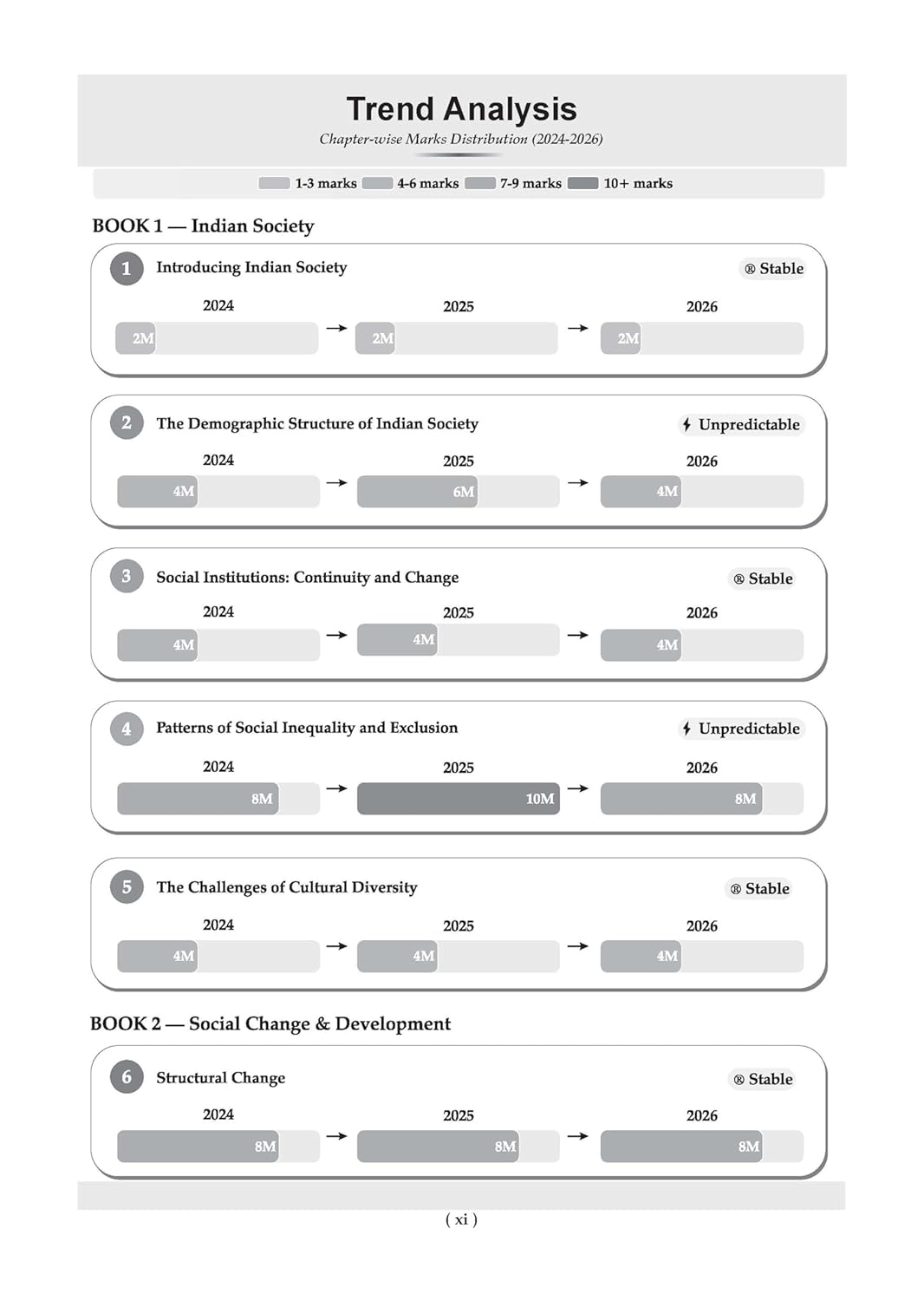 Oswaal CBSE Class 12 Sociology Question Bank | Chapter & Topic-wise Solved Papers (2017–2026) | Based on Latest Syllabus (April 2026) | Includes 2026 Papers | For 2027 Exam