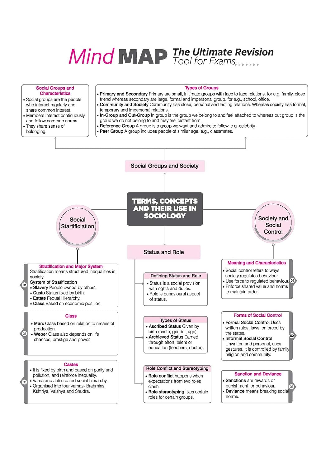 Arihant All in One Sociology Class 11 for CBSE Exam 2026-27 | NCERT Based Complete Theory, Practice Exercises, CBQs, A-R, Sample Papers & Mind Maps | Revised Edition as per Latest Syllabus