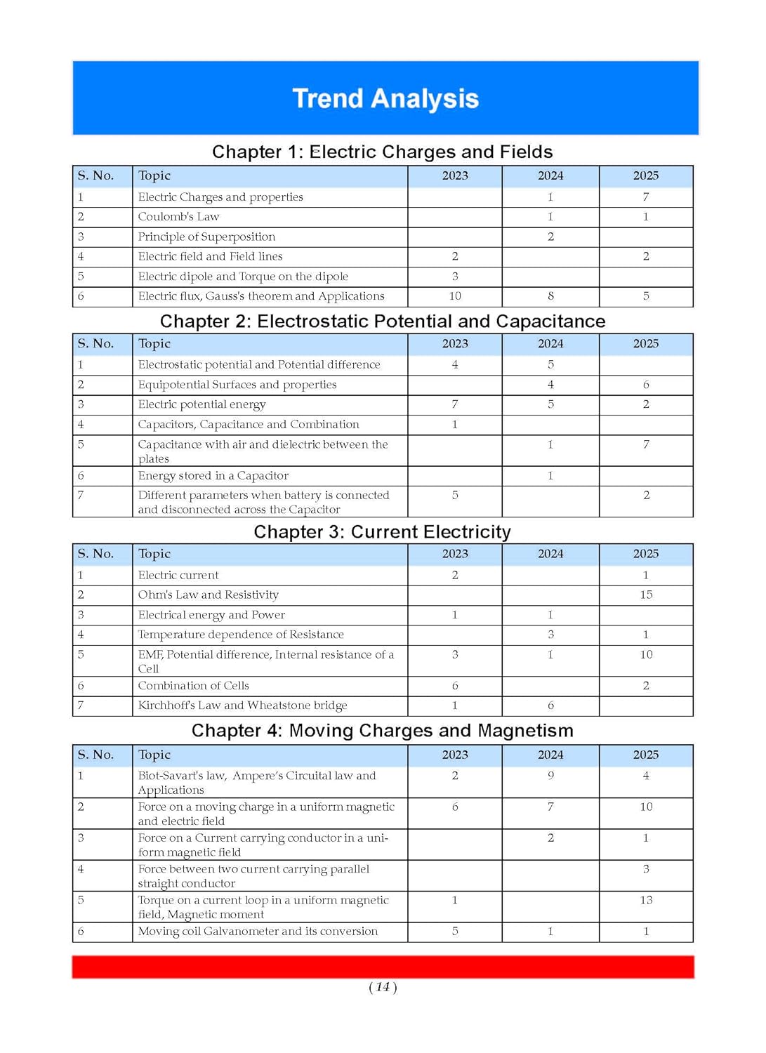 Oswaal CBSE Question Bank Chapterwise and Topicwise SOLVED PAPERS Class 12 Physics For Exam 2026