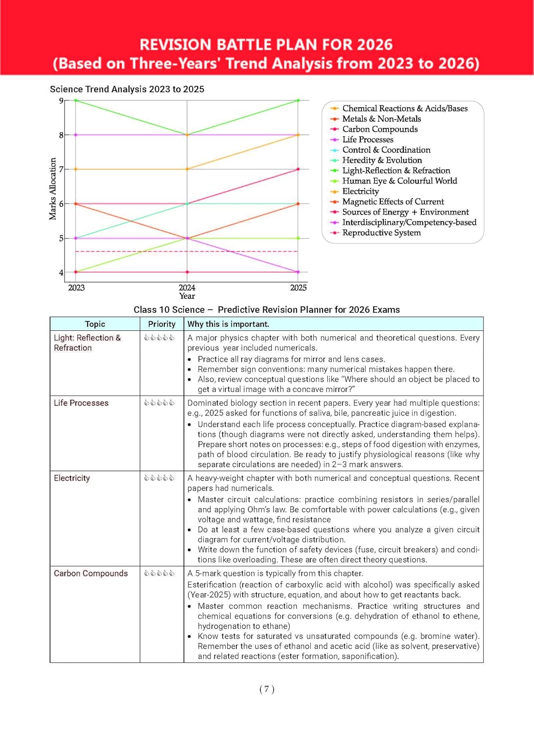 Oswaal CBSE 10 Years' Solved Papers, Yearwise (2016-2025) Class 10 (English Language & Literature, Social Science, Science and Mathematics Standard ) (For 2026 Exam)